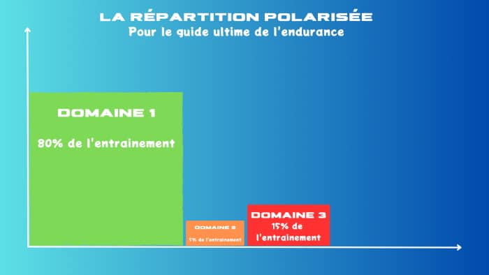 Répartition polarisée